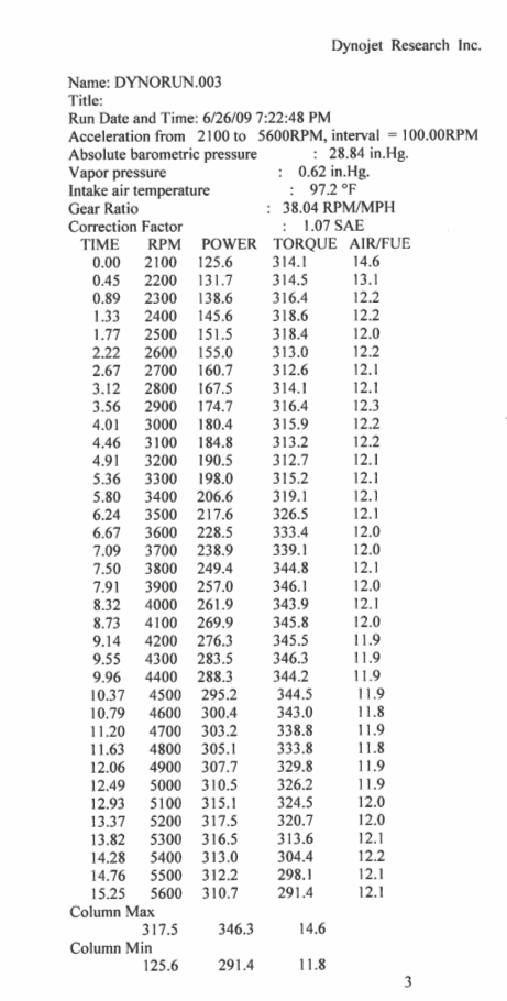 2009 Challenger RT Autostick Dyno Stats - Results